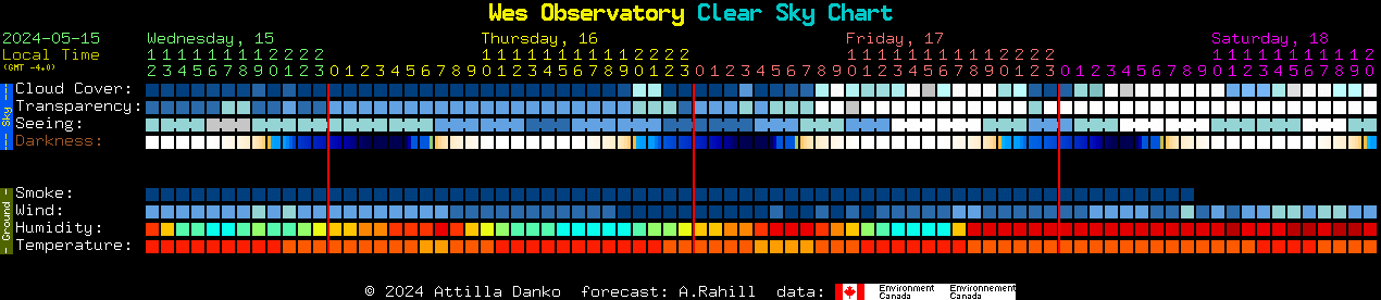 Current forecast for Wes Observatory Clear Sky Chart