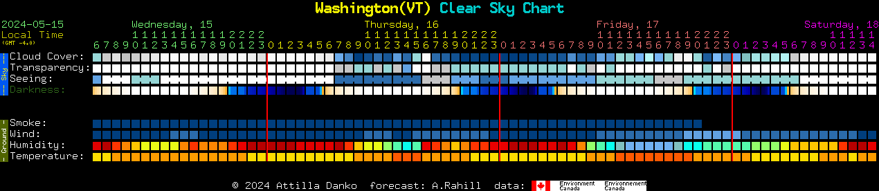 Current forecast for Washington(VT) Clear Sky Chart