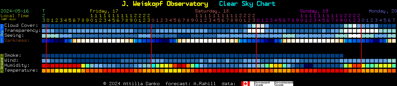 Current forecast for J. Weiskopf Observatory Clear Sky Chart