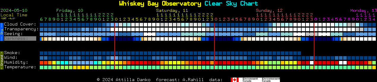 Current forecast for Whiskey Bay Observatory Clear Sky Chart