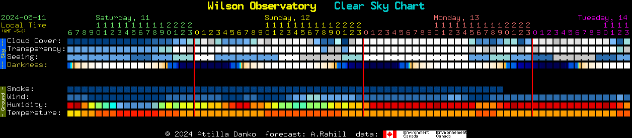 Current forecast for Wilson Observatory Clear Sky Chart