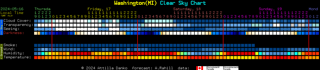 Current forecast for Washington(MI) Clear Sky Chart