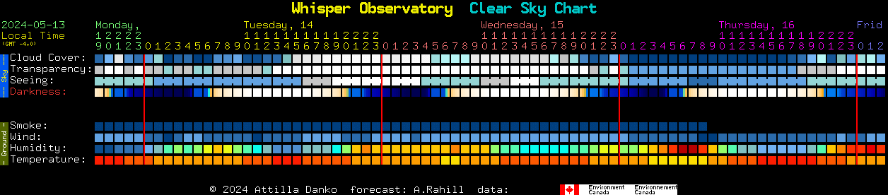 Current forecast for Whisper Observatory Clear Sky Chart