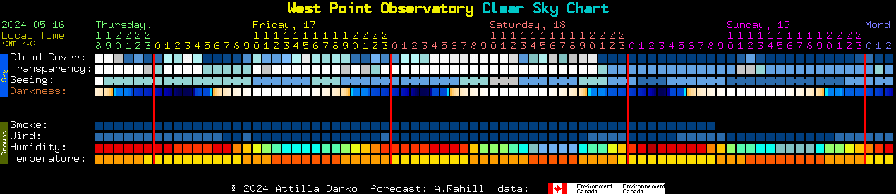 Current forecast for West Point Observatory Clear Sky Chart