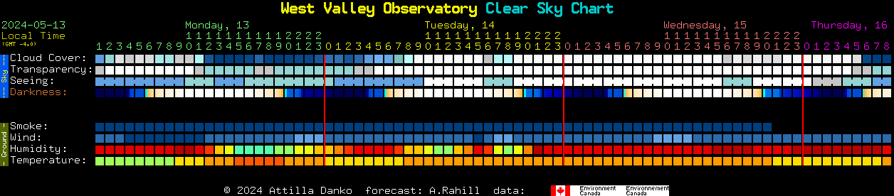 Current forecast for West Valley Observatory Clear Sky Chart