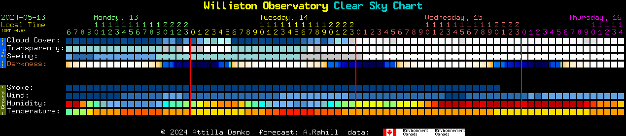 Current forecast for Williston Observatory Clear Sky Chart