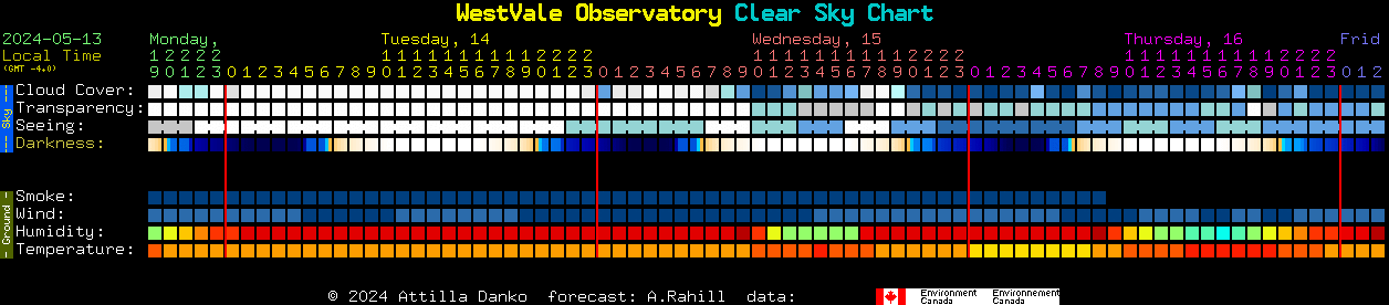 Current forecast for WestVale Observatory Clear Sky Chart