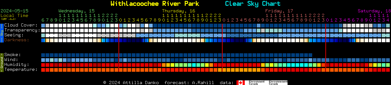 Current forecast for Withlacoochee River Park Clear Sky Chart
