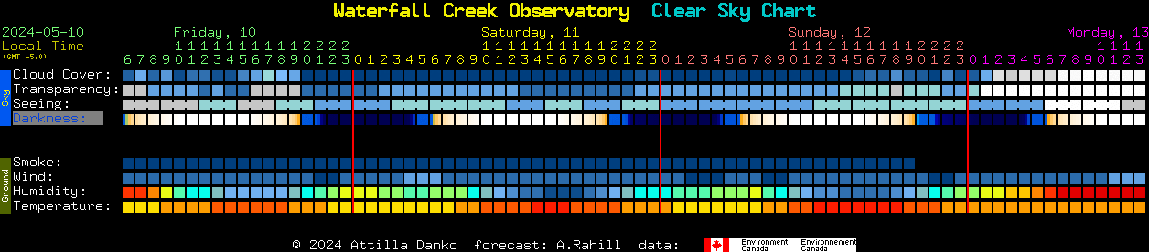 Current forecast for Waterfall Creek Observatory Clear Sky Chart