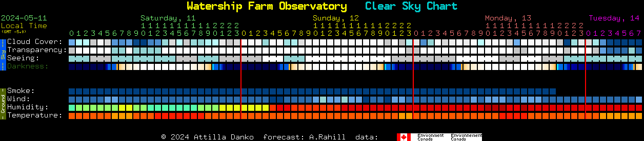 Current forecast for Watership Farm Observatory Clear Sky Chart