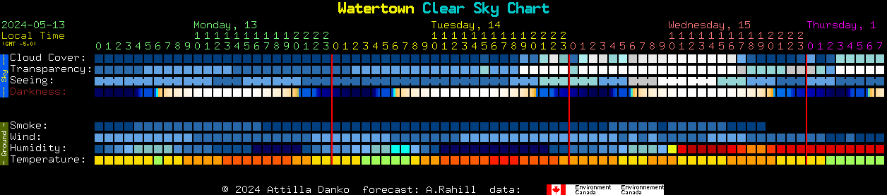 Current forecast for Watertown Clear Sky Chart