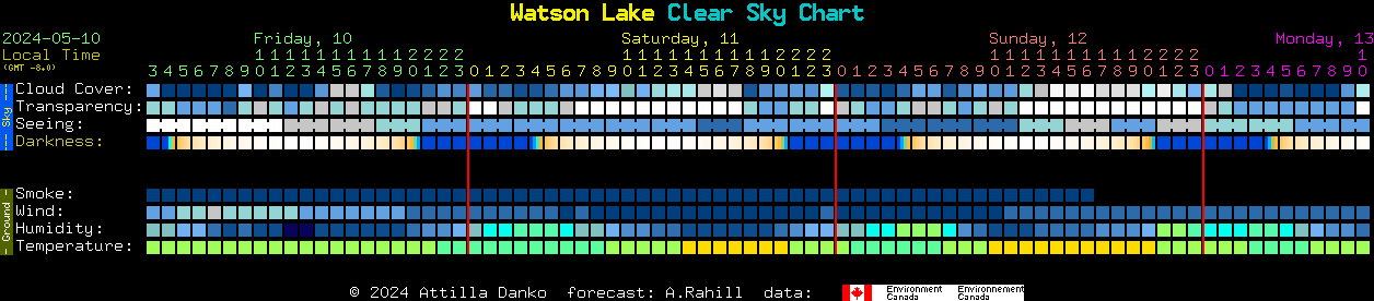 Current forecast for Watson Lake Clear Sky Chart