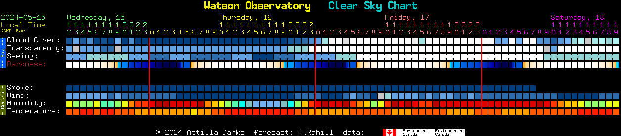 Current forecast for Watson Observatory Clear Sky Chart