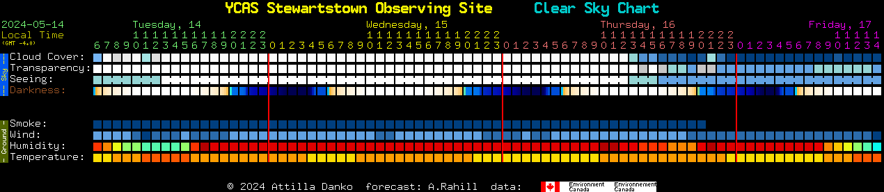 Current forecast for YCAS Stewartstown Observing Site Clear Sky Chart