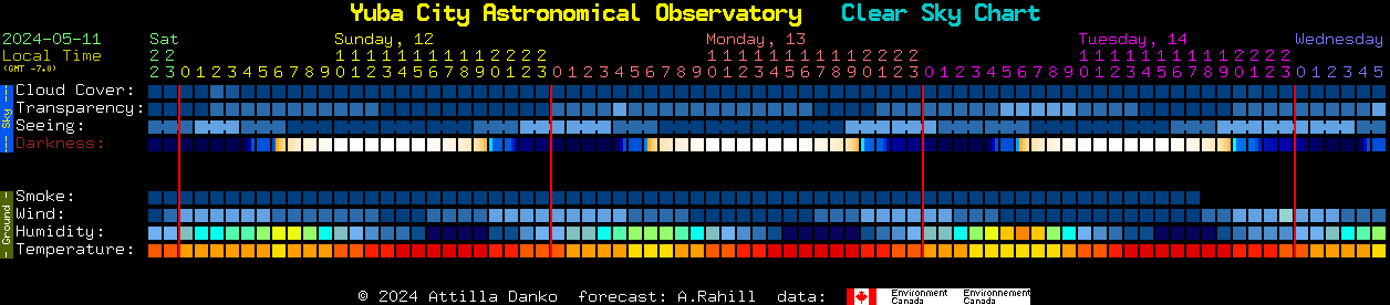 Current forecast for Yuba City Astronomical Observatory Clear Sky Chart