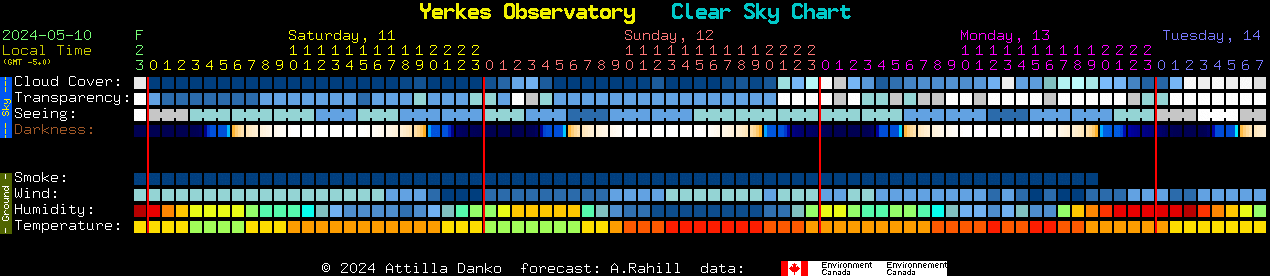 Current forecast for Yerkes Observatory Clear Sky Chart
