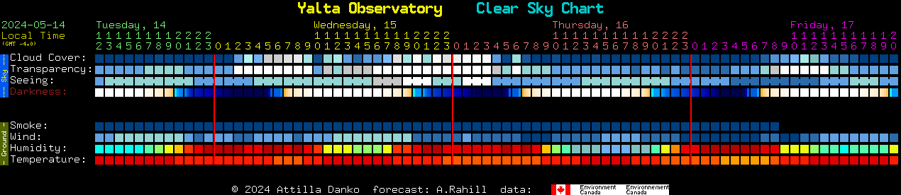 Current forecast for Yalta Observatory Clear Sky Chart