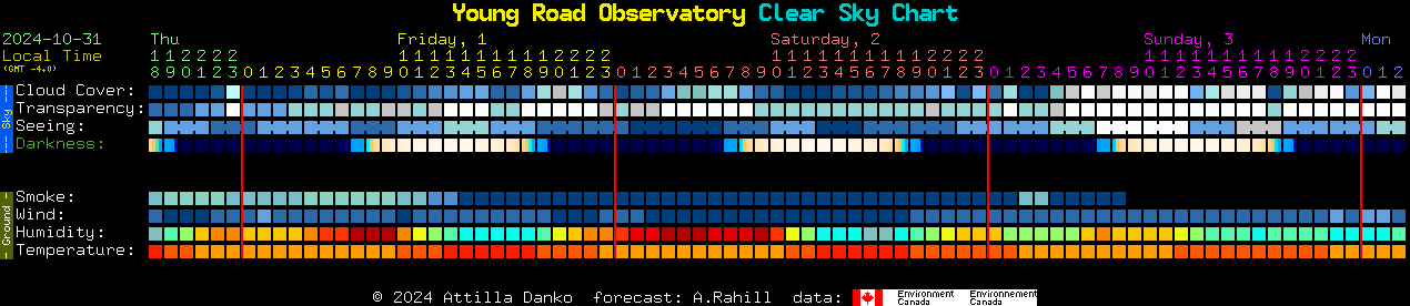 Current forecast for Young Road Observatory Clear Sky Chart