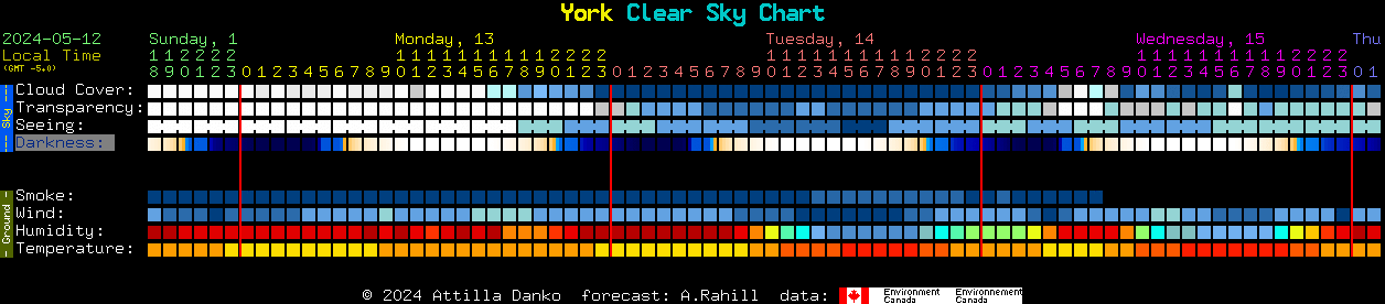 Current forecast for York Clear Sky Chart