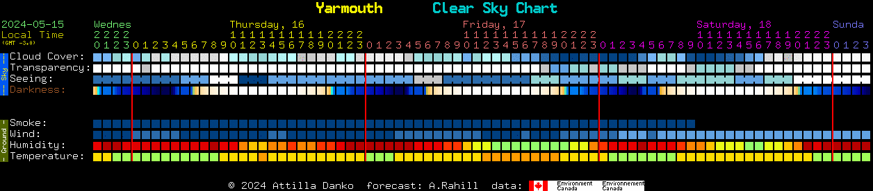 Current forecast for Yarmouth Clear Sky Chart