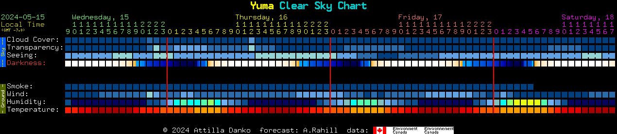 Current forecast for Yuma Clear Sky Chart