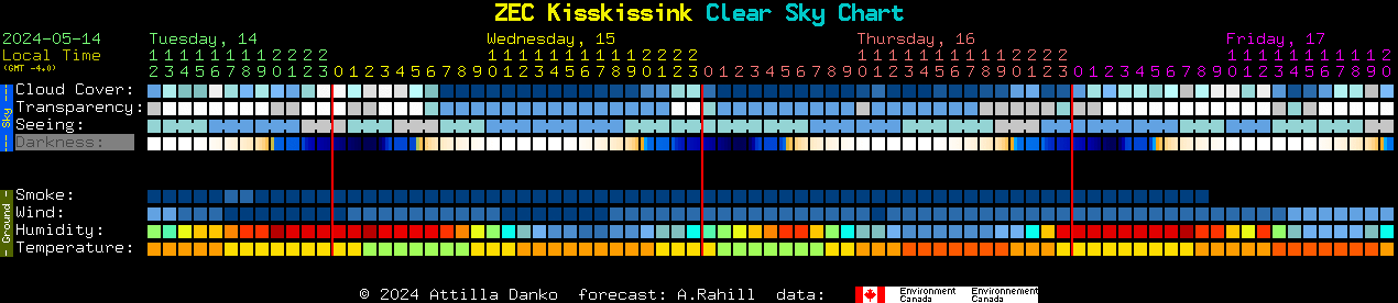 Current forecast for ZEC Kisskissink Clear Sky Chart