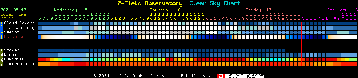 Current forecast for Z-Field Observatory Clear Sky Chart