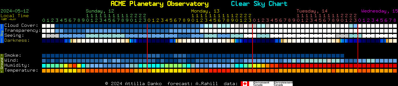 Current forecast for ACME Planetary Observatory Clear Sky Chart