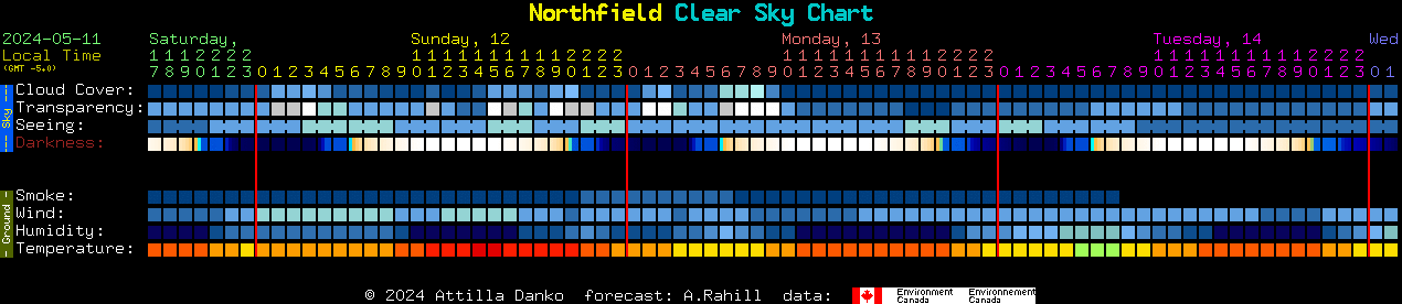 Current forecast for Northfield Clear Sky Chart