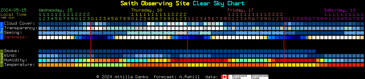 Current forecast for Smith Observing Site Clear Sky Chart