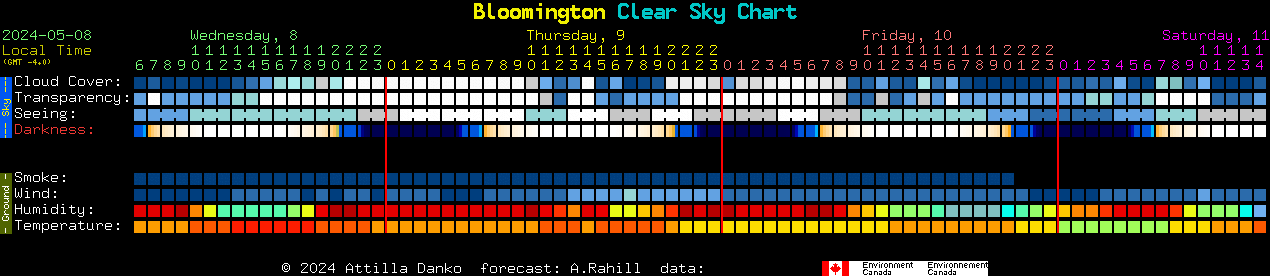 Predicted Sky Conditions for Tonight and Tomorrow