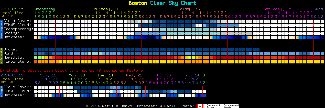 Clear Sky Forecast