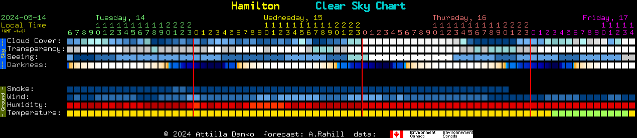 Hamilton Centre Clear Sky forecast chart