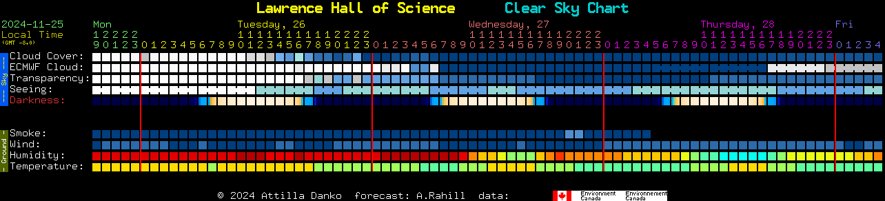 Clear sky chart for Berkeley