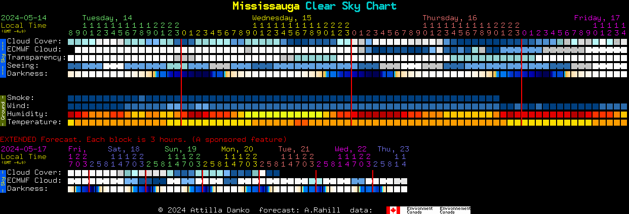 Mississauga Clear Sky forecast chart
