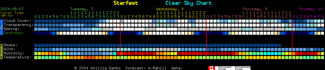 48 Hour Clear Sky Forecast - Dark Blue Indicates Predicted Clear Sky