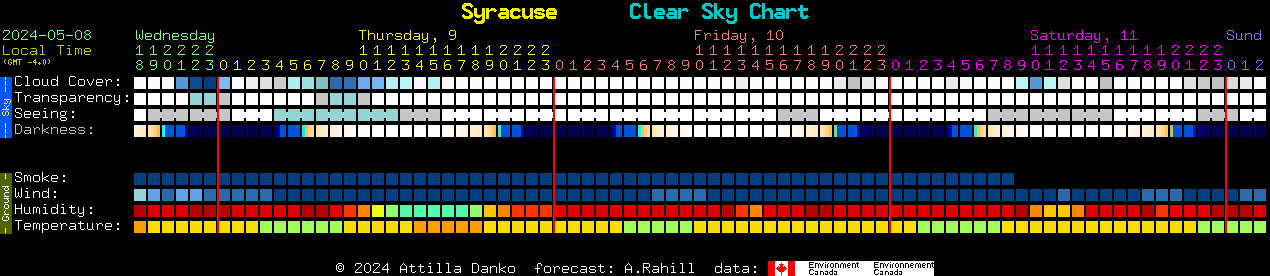 graphic of forecast observation conditions for Syracuse, New York
