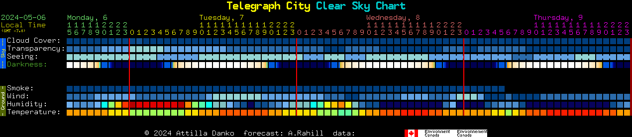 Telegraph City Clear Sky Chart