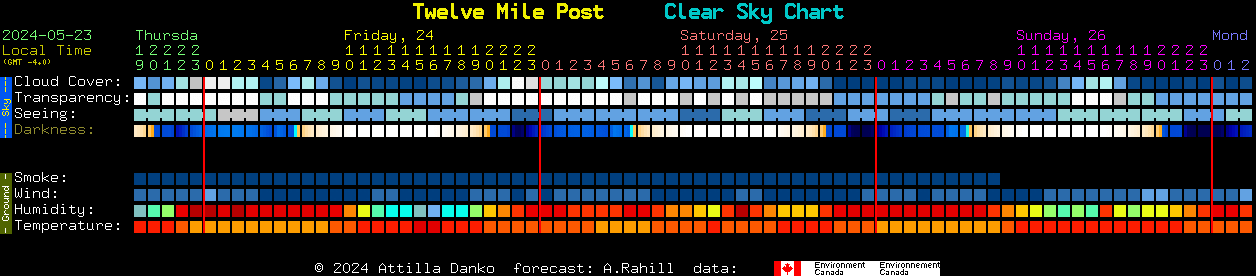 Current forecast for Twelve Mile Post Clear Sky Chart