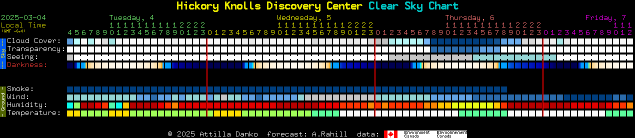 Current forecast for Hickory Knolls Discovery Center Clear Sky Chart