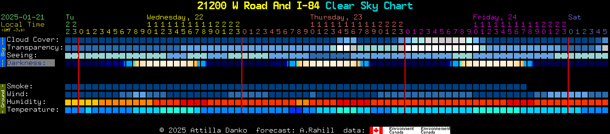 Current forecast for 21200 W Road And I-84 Clear Sky Chart