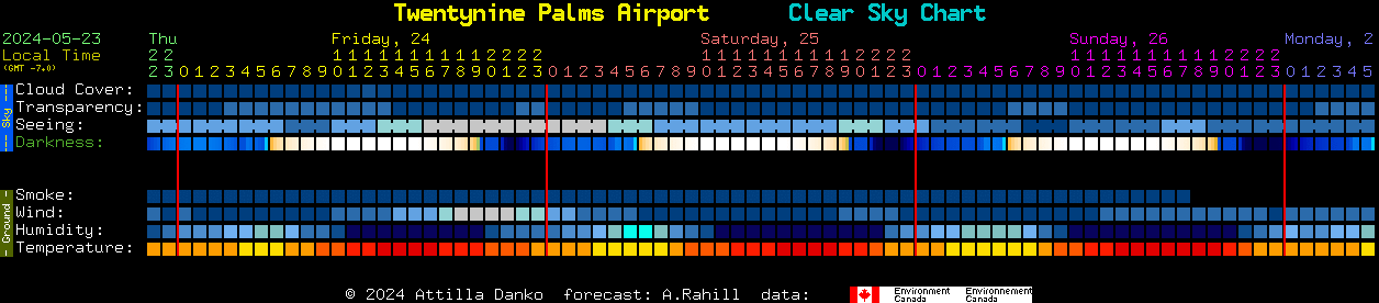 Current forecast for Twentynine Palms Airport Clear Sky Chart