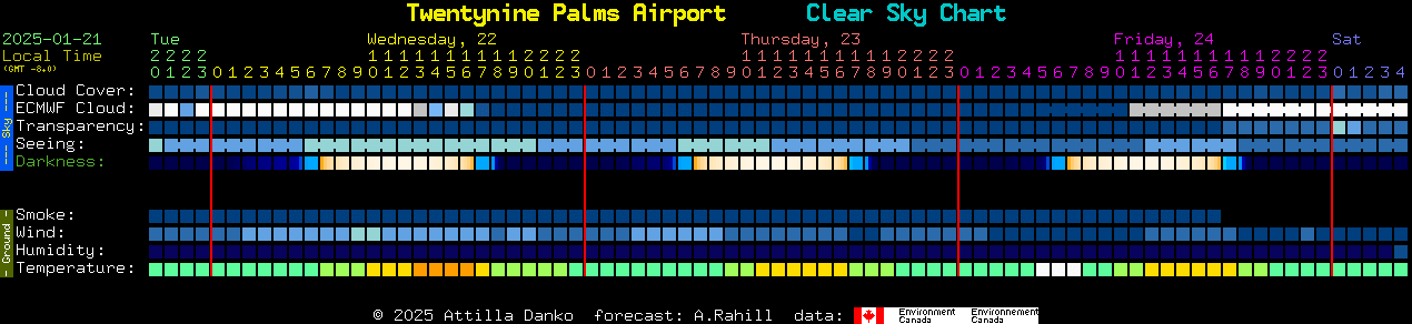 Current forecast for Twentynine Palms Airport Clear Sky Chart