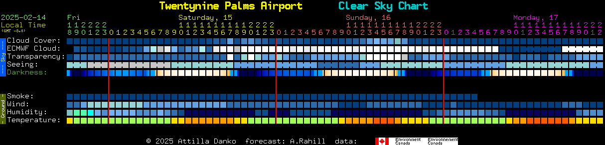 Current forecast for Twentynine Palms Airport Clear Sky Chart