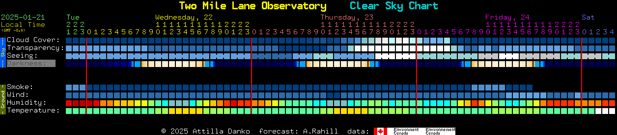 Current forecast for Two Mile Lane Observatory Clear Sky Chart