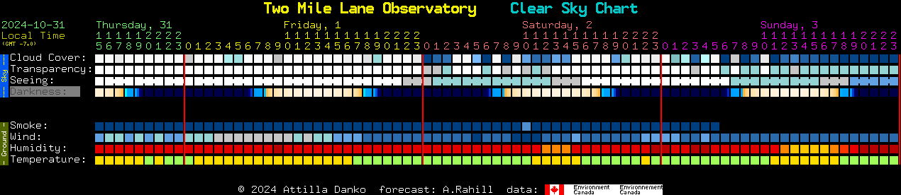 Current forecast for Two Mile Lane Observatory Clear Sky Chart