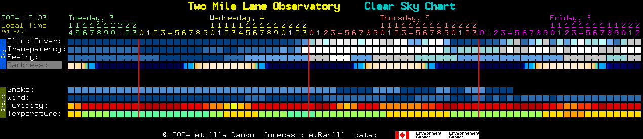 Current forecast for Two Mile Lane Observatory Clear Sky Chart