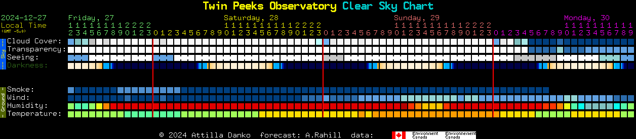 Current forecast for Twin Peeks Observatory Clear Sky Chart