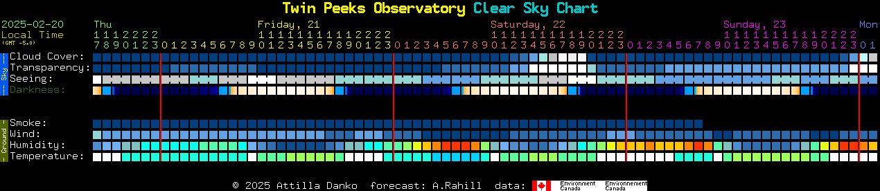 Current forecast for Twin Peeks Observatory Clear Sky Chart