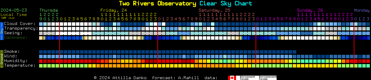 Current forecast for Two Rivers Observatory Clear Sky Chart
